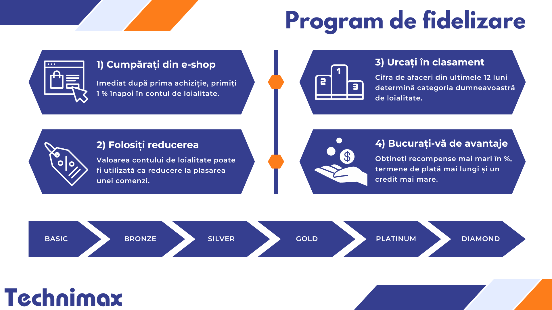 Program de fidelizare