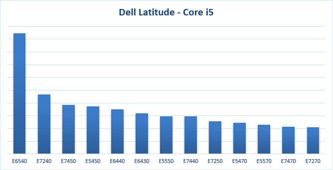 Graf prodejů Dell