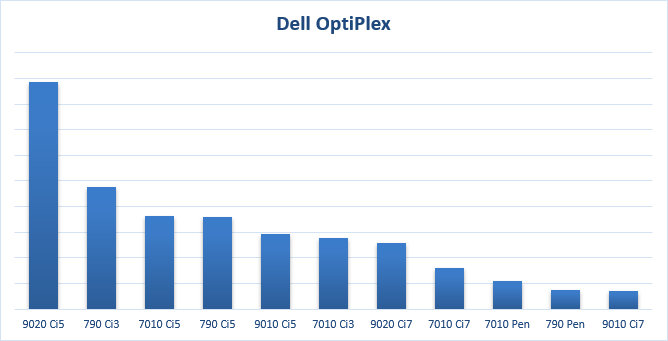Graf prodejů Dell